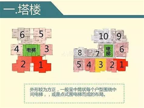 大樓樓層選擇|買房挑樓層怎麼選才不後悔？建商沒說的低、中、高樓。